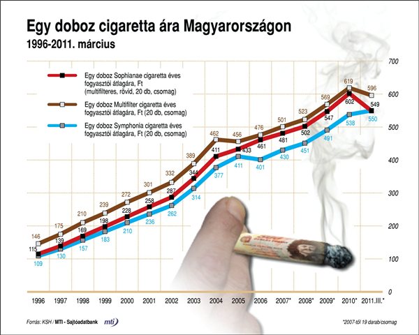 cigaretta_arak_Magyarorszagon_1996_2011