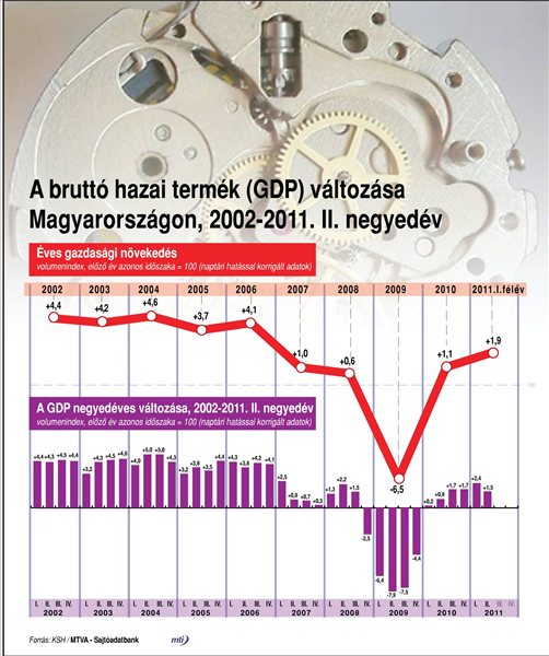 magyar_GDP_2002_2011