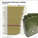 Az üzemanyagárak Magyarországon és többi európai államban