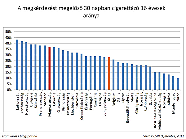 dohányzás magyarországon statisztika leszokni a dohányzásról terhes módon