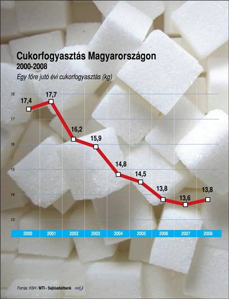 cukorfogyasztas_Magyaro_2000_2008