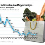 inflacio_arak_Magyaro