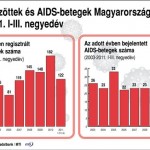 Aids_fertozottek_Magyarorszagon