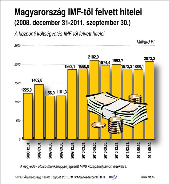 magyar_felvett_IMF_hitelek_2008_2011