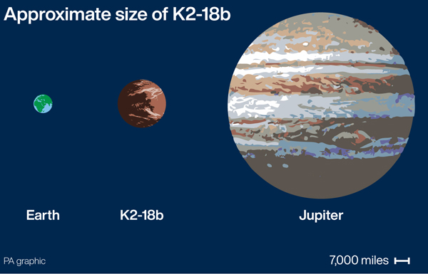 Graphic shows the approximate size of super-Earth K2-18b compared to Earth and Jupiter. See story SCIENCE Water. Infographic PA Graphics. Embargoed to 18.00 Wednesday September 11